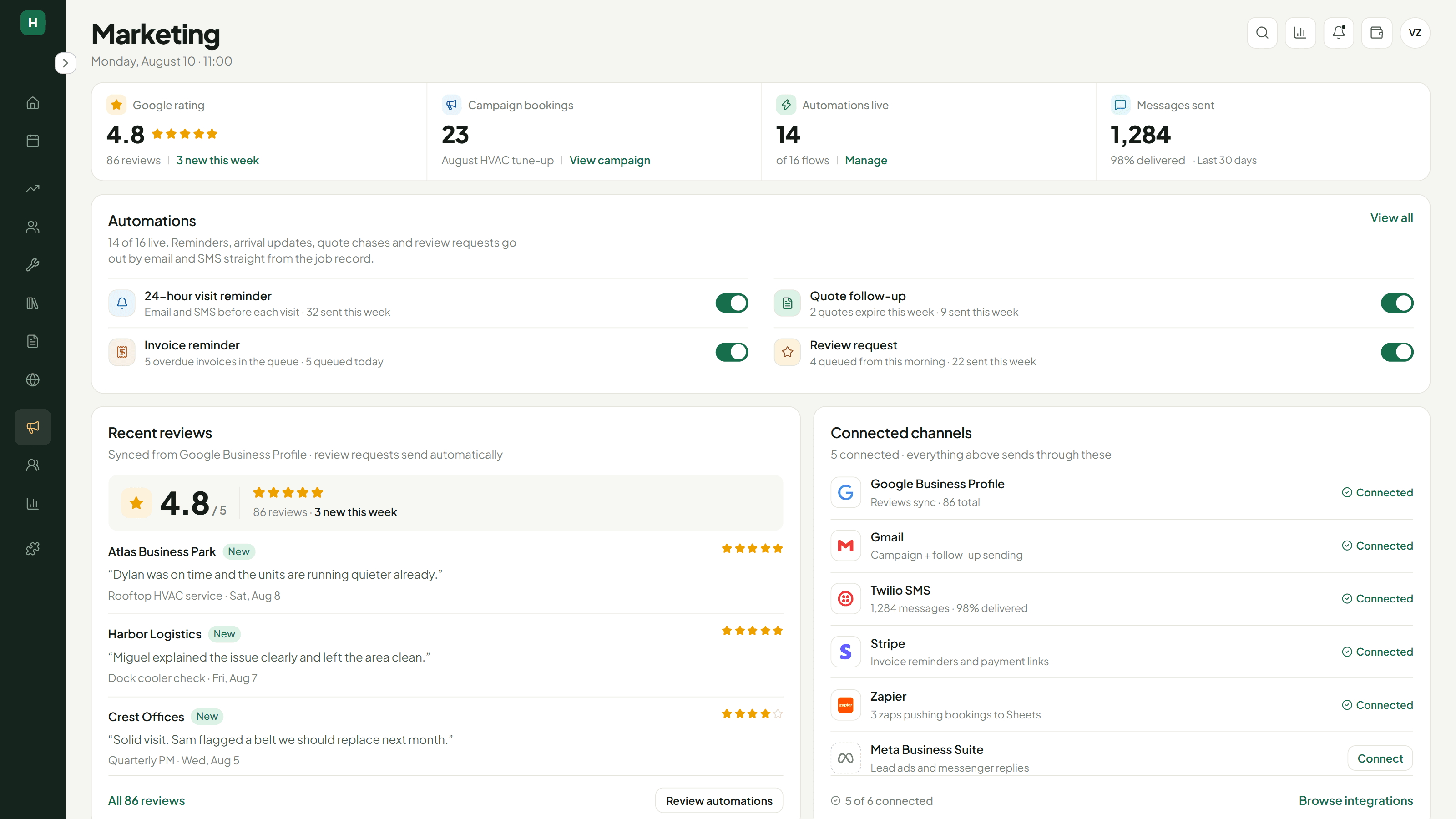 The marketing screen: automated reminders, quote follow-ups, invoice reminders and review requests, recent Google reviews, and the channels it sends through, including Gmail, Twilio and Stripe.