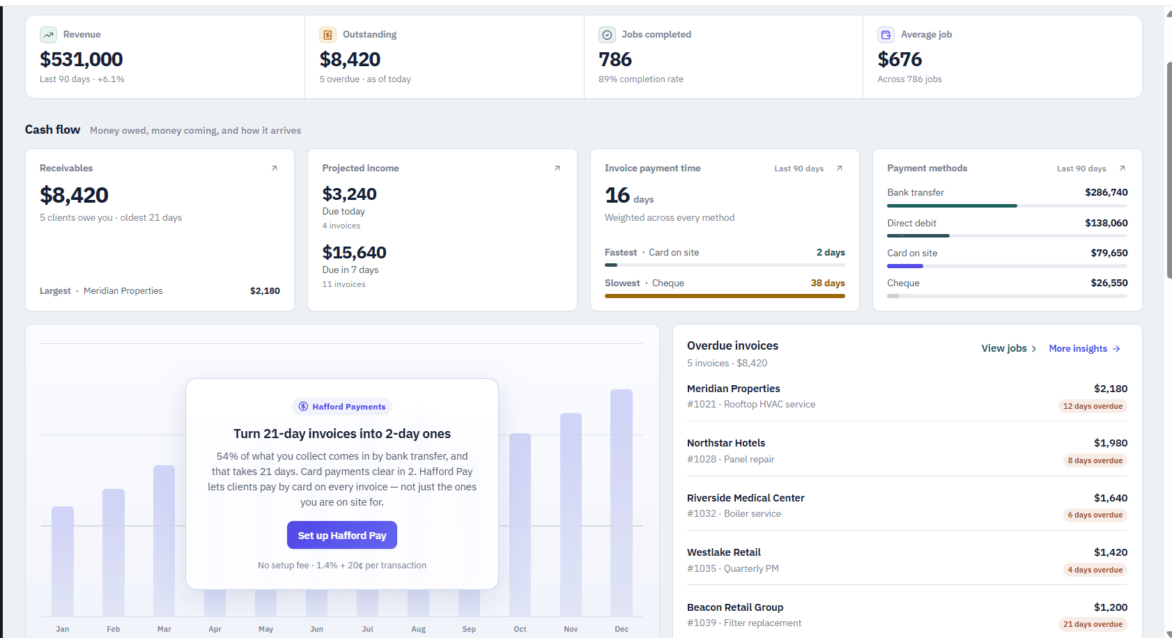 The reporting screen: revenue, jobs, technicians and a payment-mix panel comparing bank transfer and card collection times.