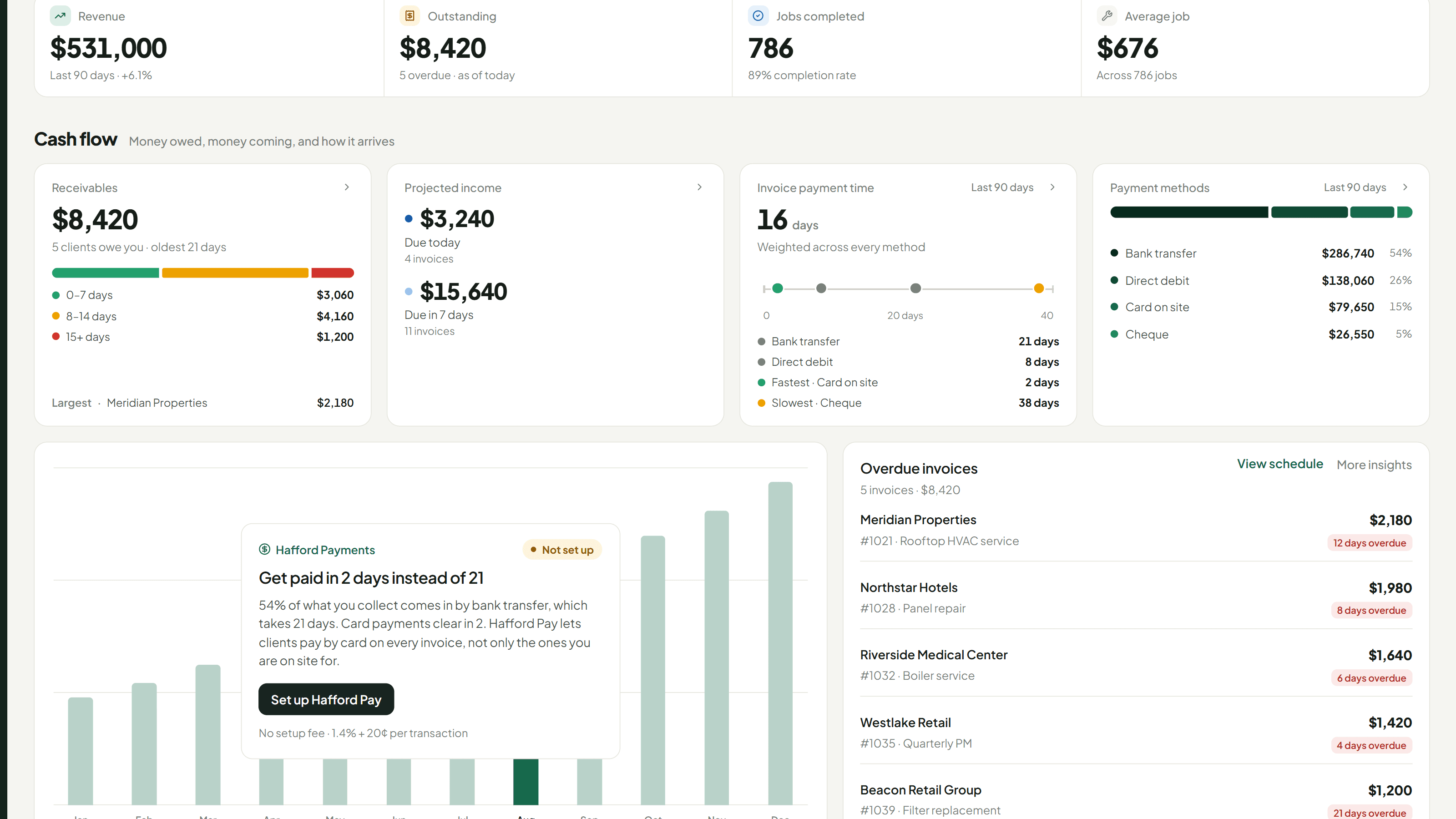The reporting screen: revenue, outstanding balance and jobs completed, receivables by age, payment time by method, the payment-method split, and a panel showing card payments clearing in 2 days against 21 by bank transfer.